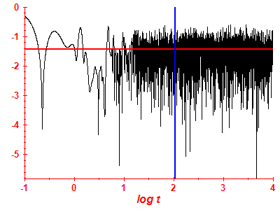 Survival probability log